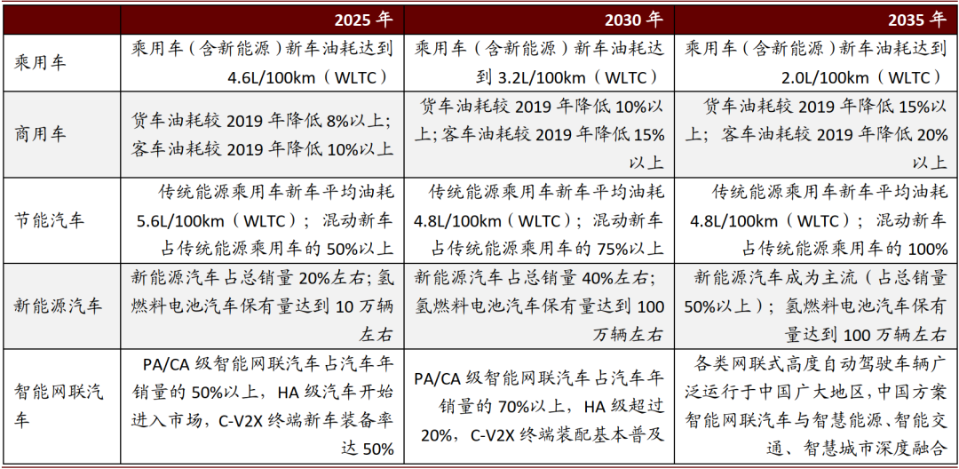 资料来源：《节能与新能源汽车技术路线图2.0》，中金公司研究部