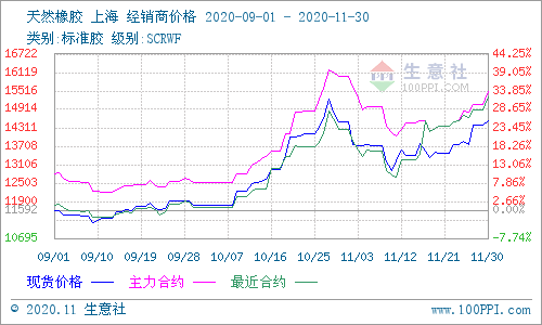 生意社 走势先下后上天然橡胶11月呈 U 型震荡态势 手机新浪网