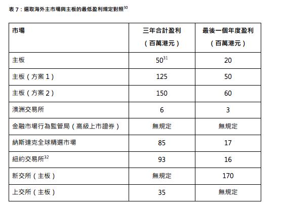 港交所采取“清壳”行动 计划提高主板上市盈利门槛