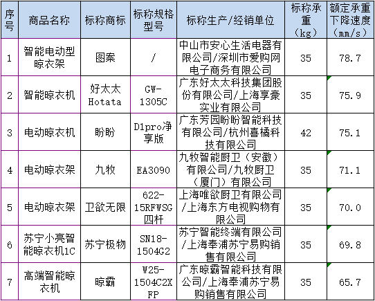 额定承重下降速度较快样品来源：微信号“上海市消保委”