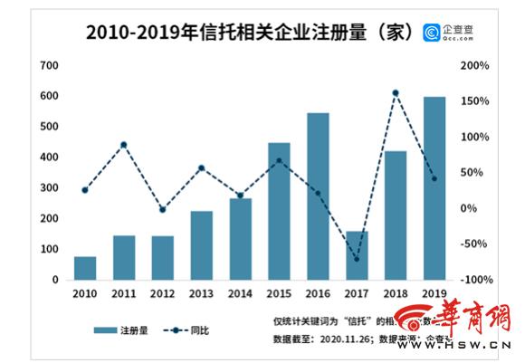 今年以来信托相关企业新注册142家 陕西信托企业数量居全国第五