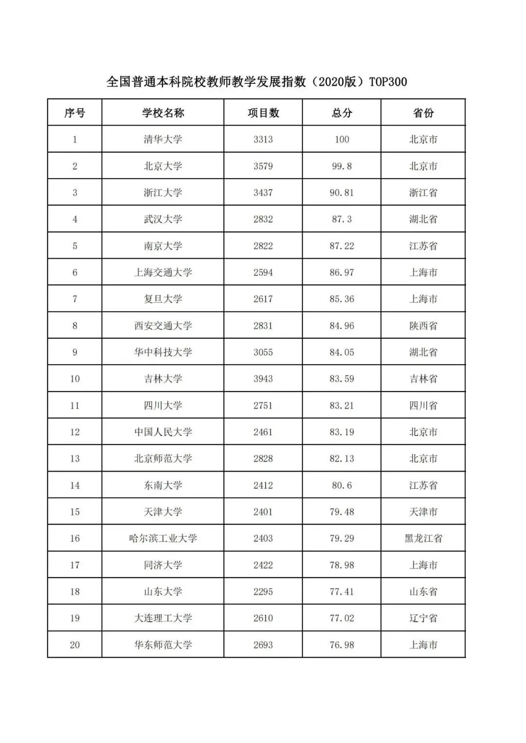 2020年双一流排名_2020年中国双一流大学排名发布,华中科大创历史最高排