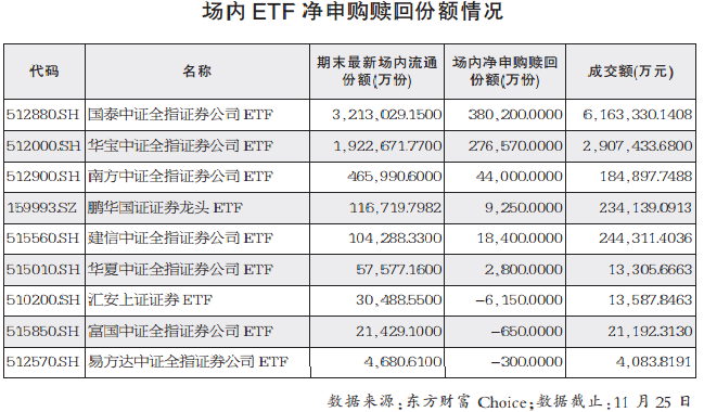 证券ETF规模激增 私募短期看好金融板块