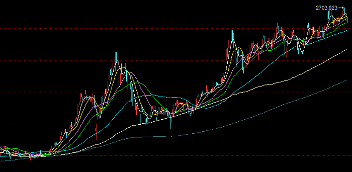 特斯拉股价K线图图片来源：同花顺