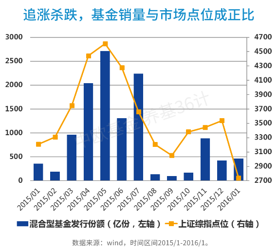 【养基36计】明明涨的天数比跌的多，为什么我的基金还在亏？