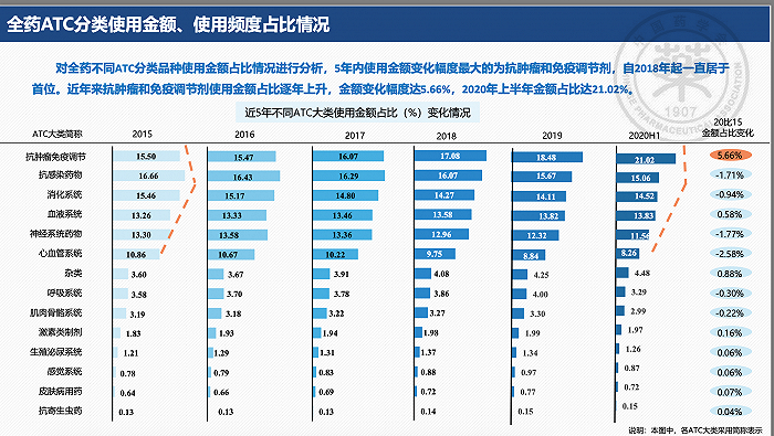 中国抗癌药使用增速第一 与这几个原因密切相关
