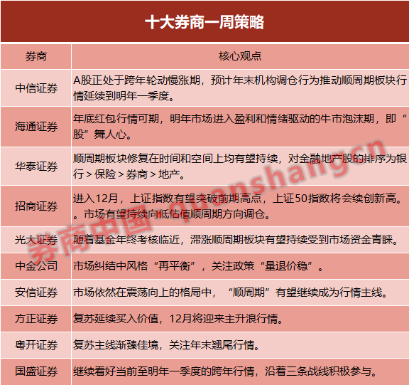 十大券商:年底红包行情可期 12月沪指有望突破前期高点