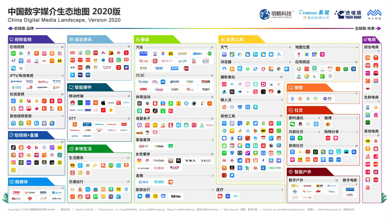 明略科技2020媒介力学评估与发展报告