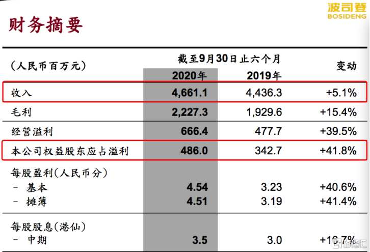 中期业绩超预期 羽绒服龙头波司登做对了什么？