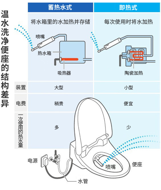 想要温暖的便圈智能马桶盖选购避坑攻略