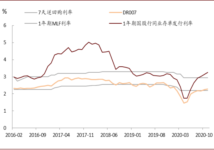 中金：如何缓解2021年初流动性缺口？
