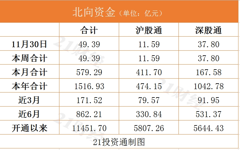 北向资金尾盘净买入达200亿元 五粮液持续被抛售