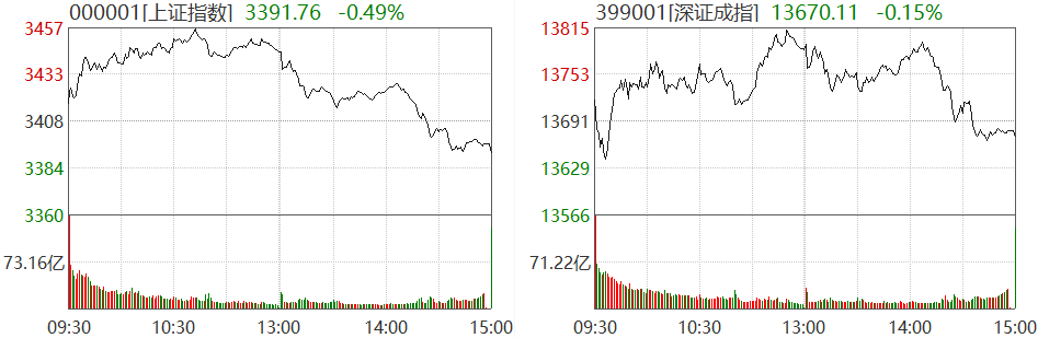 截图来源：Wind，11月30日沪深两市行情