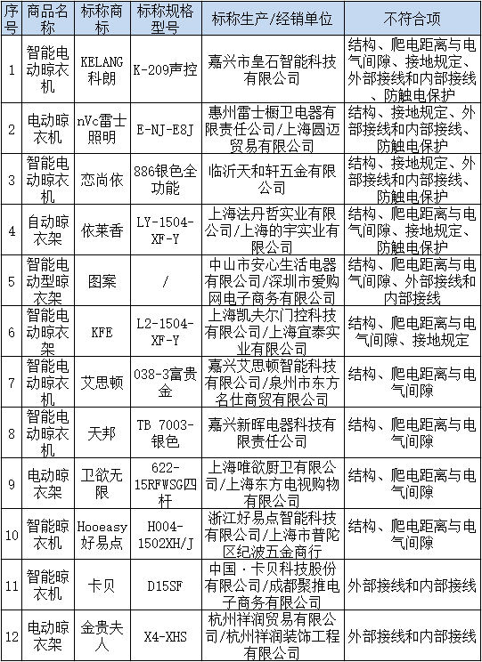 电气安全不符合样品来源：微信号“上海市消保委”