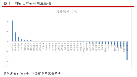 RECP协定后续推进，高端冷轧等产品出口迎来机遇空间——钢铁行业周报