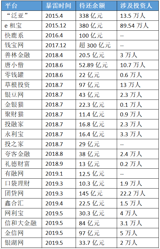 p2p网贷名单(15家p2p网贷平台名单)