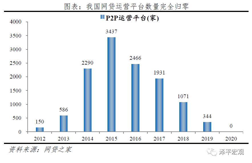 任泽平：反思P2P 从遍地开花到完全归零