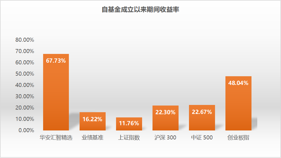 首批试水业绩报酬型基金快满一周年，现在表现如何？