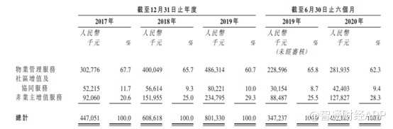续约率下滑、盈利能力不足 建发物业资本梦何时能圆?