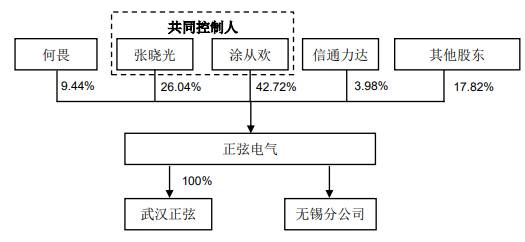 正弦电气逾期款高产品价降 产能未饱和拟募资扩2.5倍
