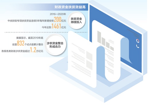 江西、湖北财政涉农扶贫资金使用情况调查：财政助脱贫效益高