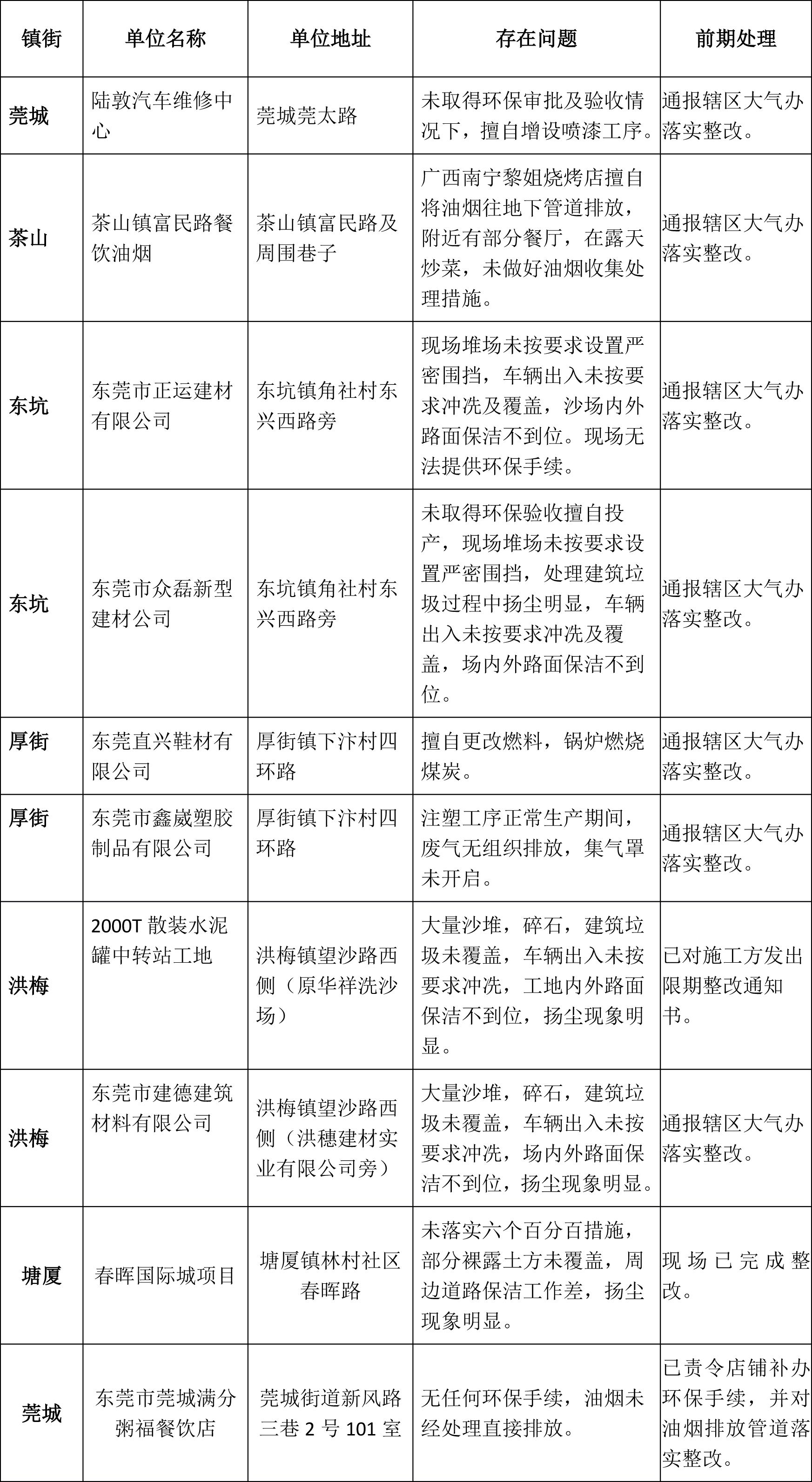 曝光台|沙尘随风飞舞，砂石堆场被责任停业整改