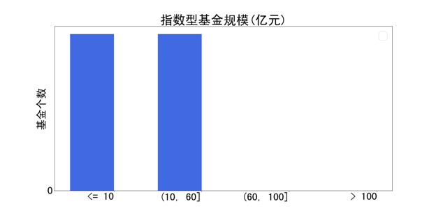 图9 兴全货币型基金成立年数和规模