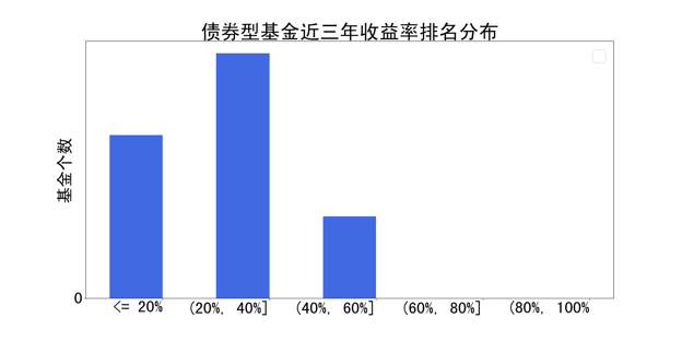 图15 兴全债券类基金债券资产种类分布