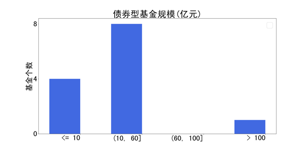 图8 兴全指数型基金成立年数和规模