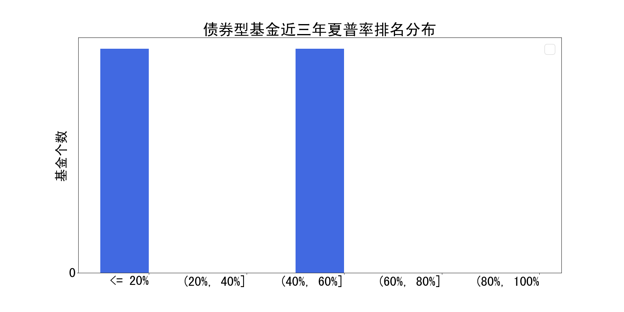 图15 兴全债券类基金债券资产种类分布