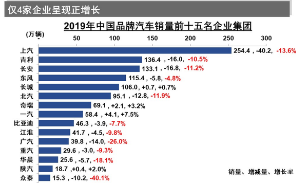 据中国汽车工业协会统计,2019年中国汽