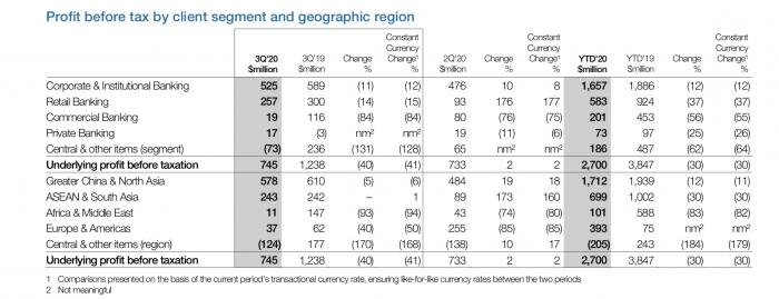 图一、图二分别为汇丰、渣打区域业务表现/图片来源：汇丰、渣打2020Q3财报