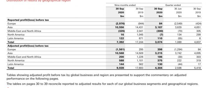 外资银行三季度运行区域报告：欧英业绩超预期 大行重视亚太市场