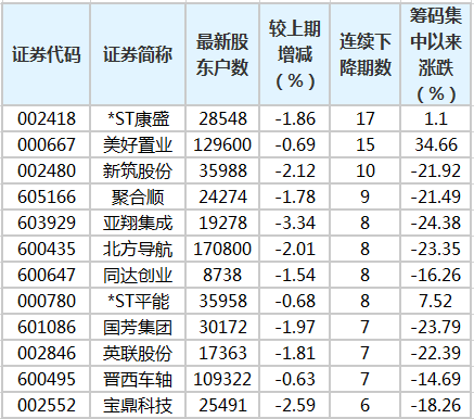 34股股东户数连降3期以上 最多已降17期