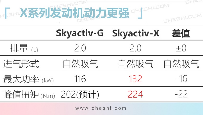 马自达3两厢没了，变成了一款SUV！空间不再鸡肋，这颜值没谁了