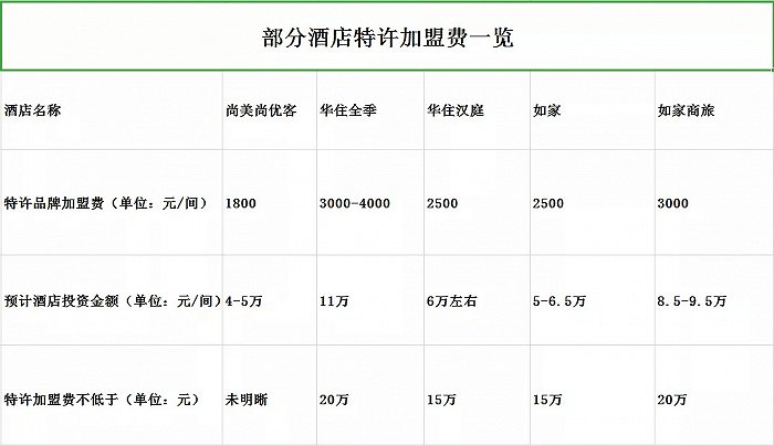 图注：数据整理自各酒店官方渠道