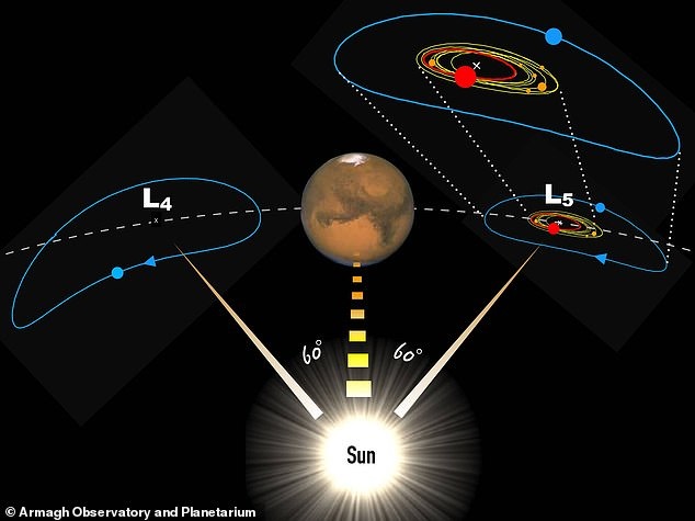 ▲1998 VF31 与太阳、火星位置示意图