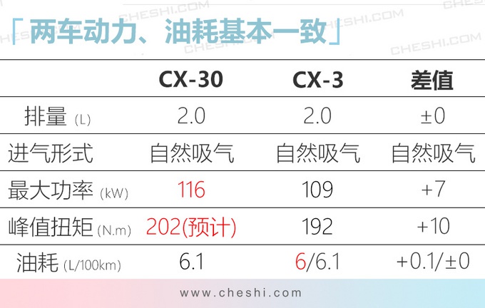 马自达3两厢没了，变成了一款SUV！空间不再鸡肋，这颜值没谁了