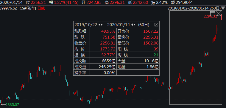 中证新能源汽车指数走势 （2019/1/2-2020/1/14）