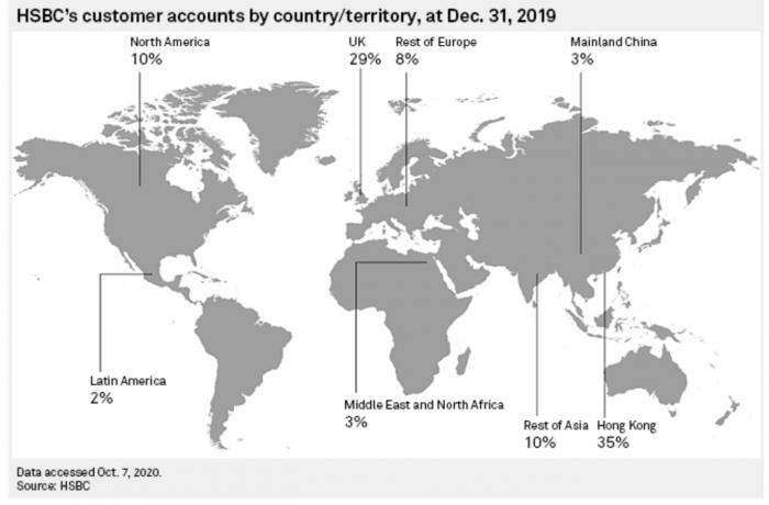 汇丰客户账户业务区域占比/图片来源：汇丰2020Q3财报