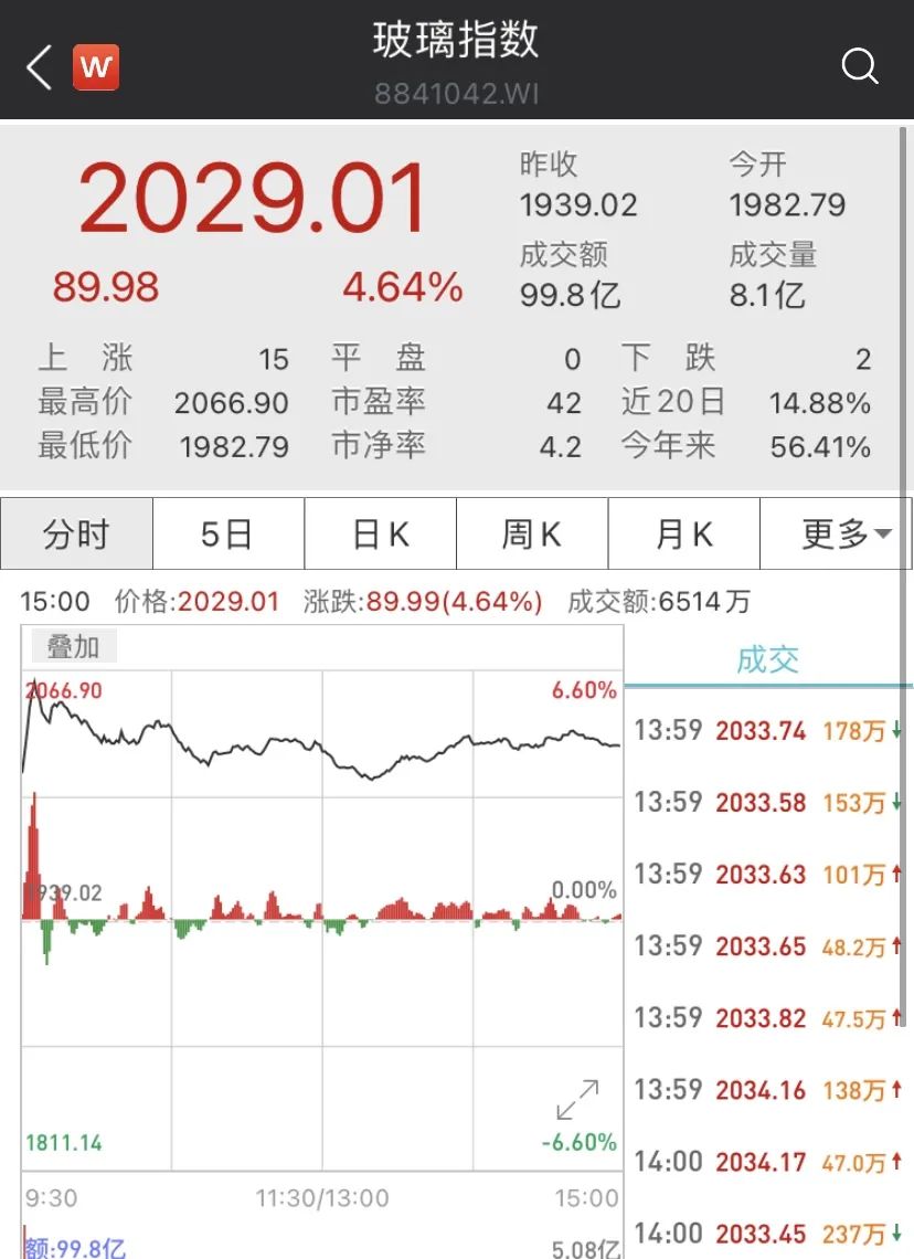 光伏玻璃又火了：概念股继续冲高 秀强股份、金刚玻璃涨停
