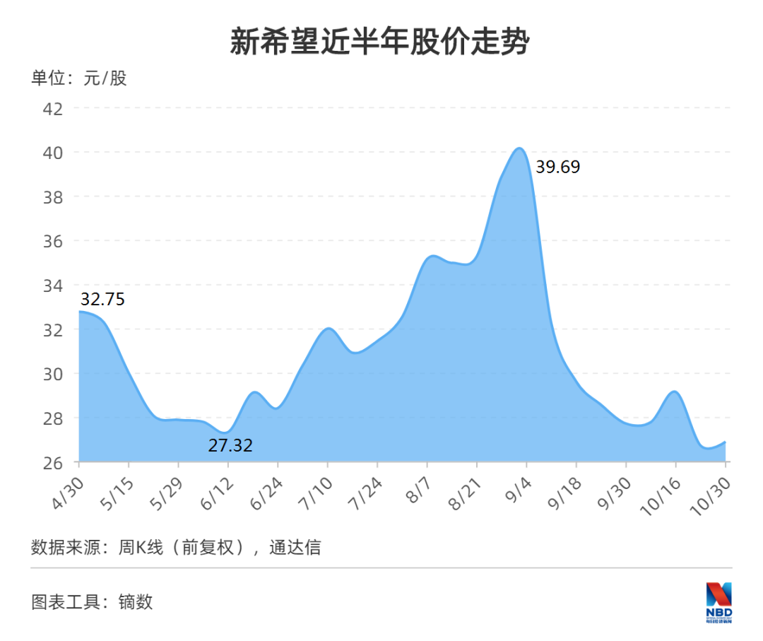 新希望董事长刘畅：下跌客观存在 未来竞争更激烈