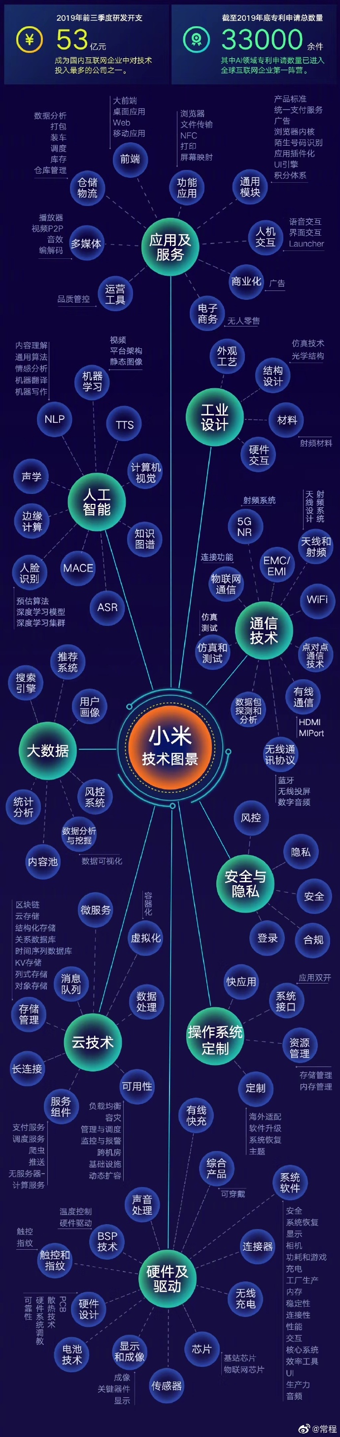 小米前三季度的技术支出达53亿元 去年申请33000件专利