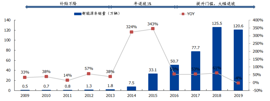 资料来源：中汽协，工信部，国盛证券研究所