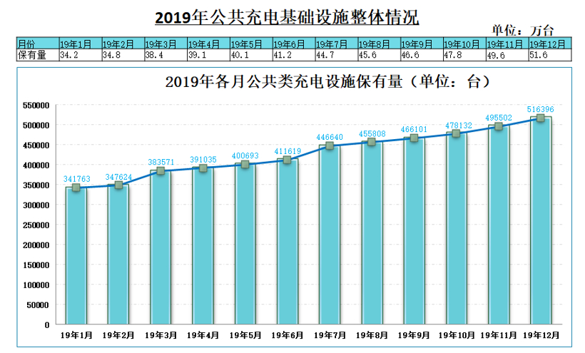 中汽协：2019新能源销量下滑4% 充电基础设施增加18.1%