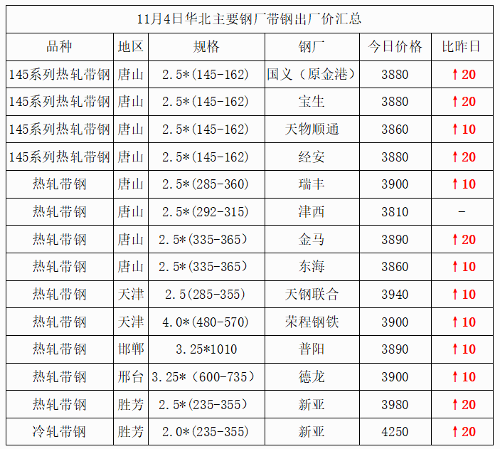 主要代表钢厂价格走势图