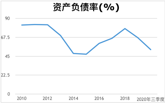 图为近十年闻泰科技资产负债率
