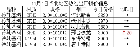 主要代表国营钢厂镀锌板卷价格走势图: