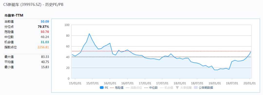 中证新能源车指数市盈率数据来源：Wind 数据截止日期：20200114