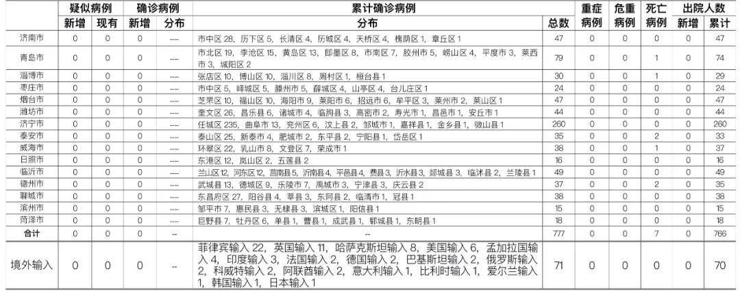 2020新型冠状病毒排名吉林省卫生健康委关于新型冠状病毒肺炎疫情情况通